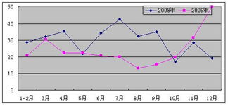 2009年全國(guó)軟件產(chǎn)業(yè)統(tǒng)計(jì)公報(bào)解讀 軟件外包服務(wù)的崛起與西安的機(jī)遇