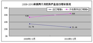 2010年12月軟件產(chǎn)業(yè)出口增速放緩，外包服務(wù)增勢(shì)引關(guān)注