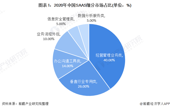 2021年中國SAAS(軟件即服務(wù))行業(yè)細分產(chǎn)品競爭格局分析 新銳產(chǎn)品主要以數(shù)據(jù)安全、大數(shù)據(jù)為主